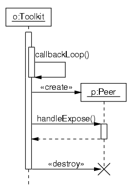 A sequence diagram