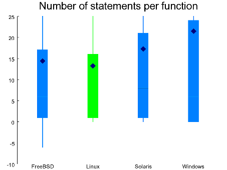 Number of statements per function