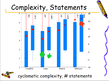Extended cyclomatic complexity and number of statements per function