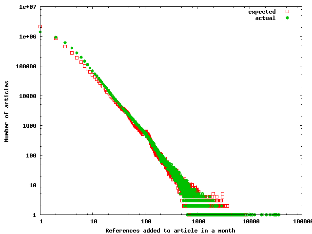 Frequency distributions of the expected and actual number of references added each month to each article
