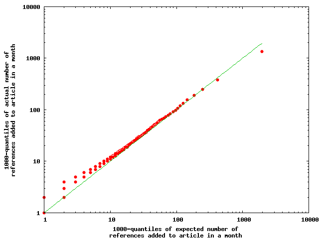 Quantile-quantile plot of the expected and actual number of references added each month to each article