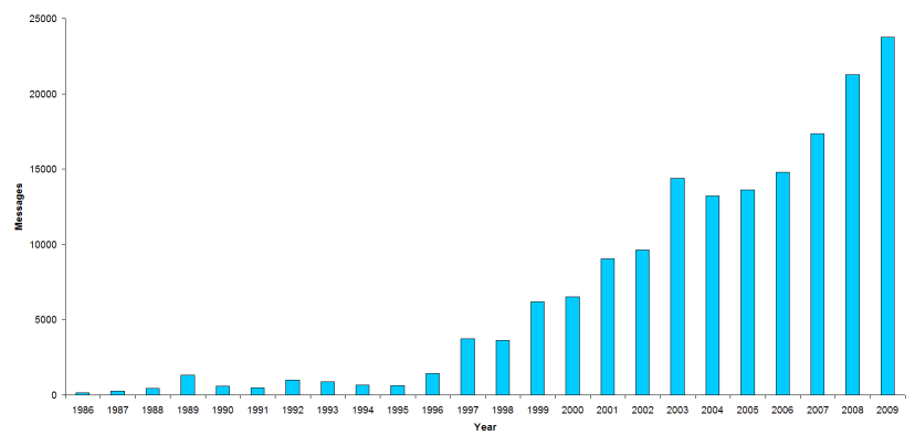 Number of email messages per year (linear scale)