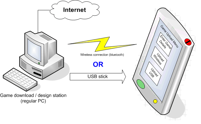 Illustration of the way in which new games are downloaded, designed or configured, and then transferred to the toy