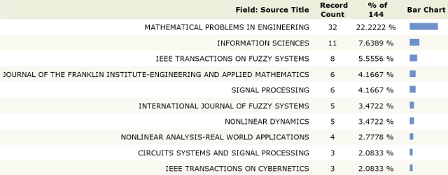 Journals of Fuzzy Systems citations
