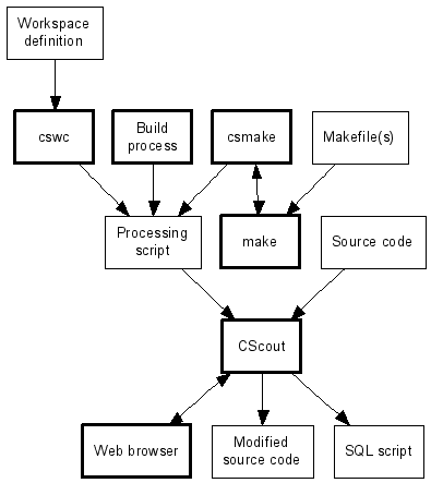 Data flow in a CScout project