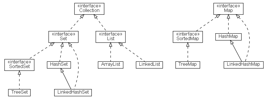 UML diagram of Java's Collection and Maps