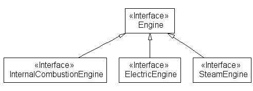Interface inheritance UML diagram