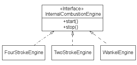 Multiple implementation UML diagram
