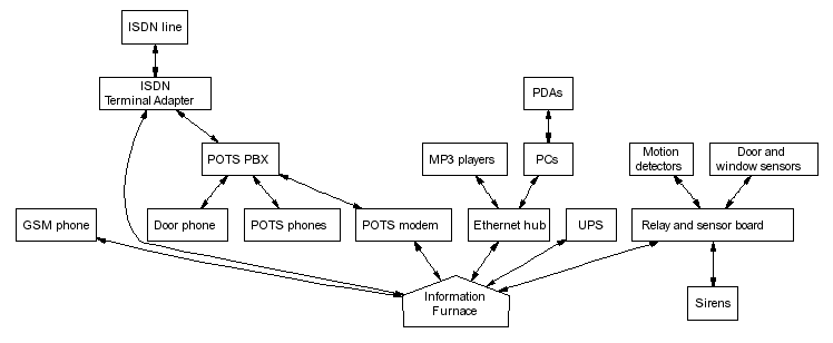 The Information Furnace connections