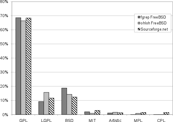 Distribution of open source licenses