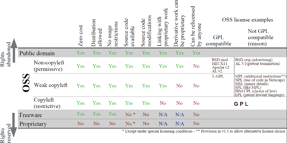 A categorisation of the OSS licenses with respect to other software license types, their main properties, and some characteristic examples