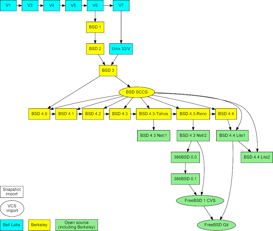 New BSD Unix is User FriendlyIt&#39;s Just Very Selective