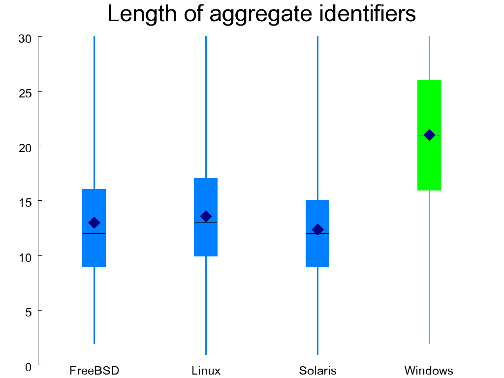 Length of global (left) and aggregate (right) identifiers
