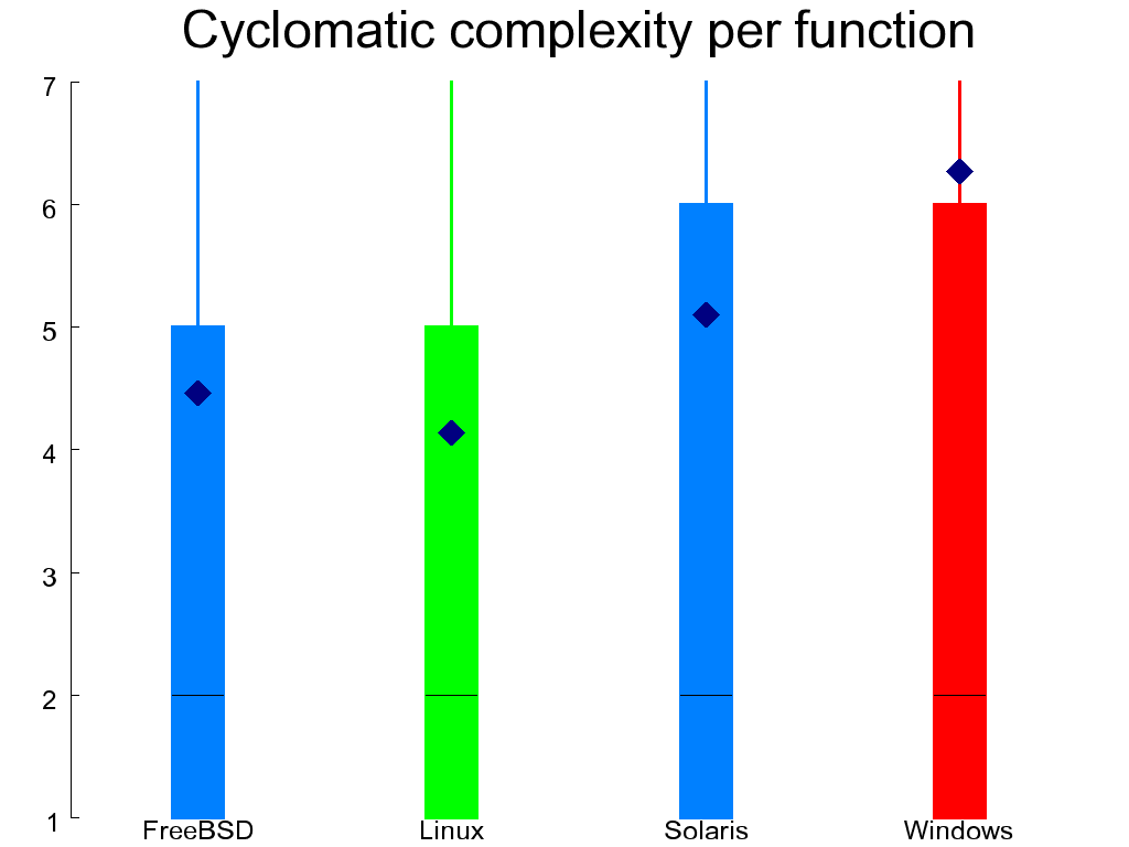 Extended cyclomatic complexity (left) and number of statements per function (right)