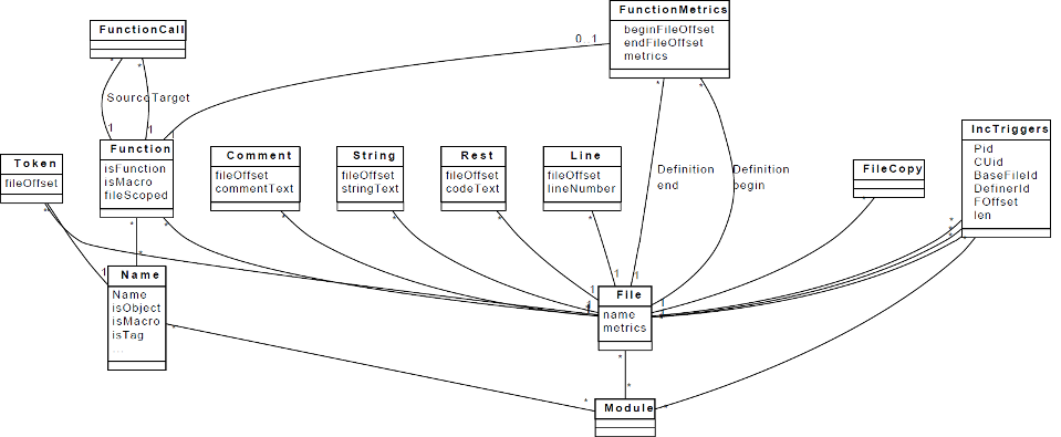 Schema of the database containing the code's analysis