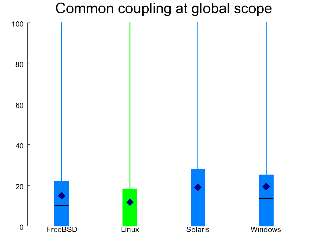Common coupling at file (left) and global (right) scope
