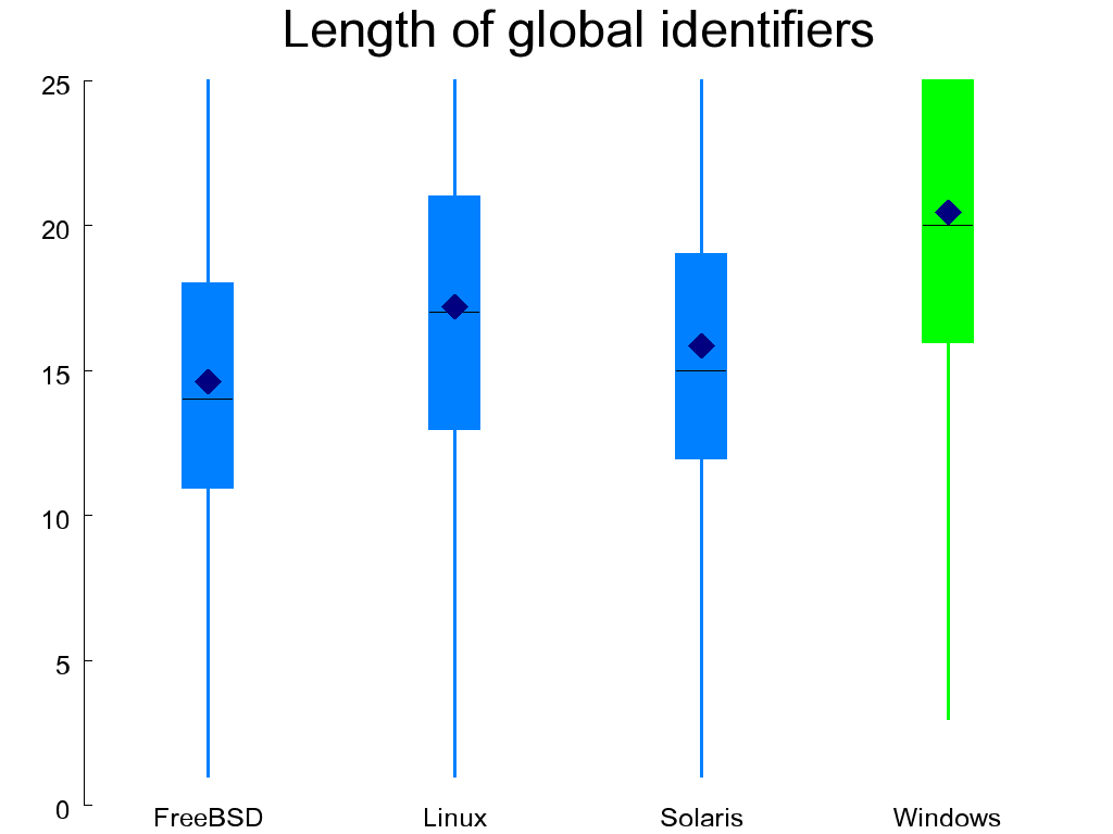 Length of global (left) and aggregate (right) identifiers