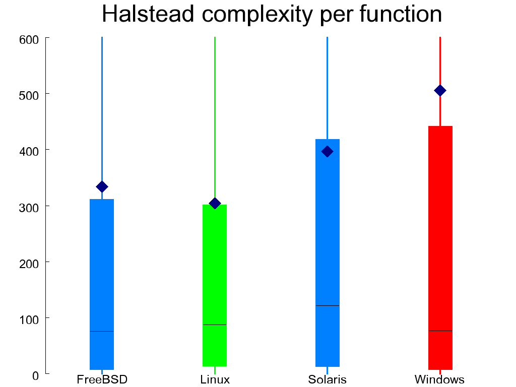 Halstead complexity per function