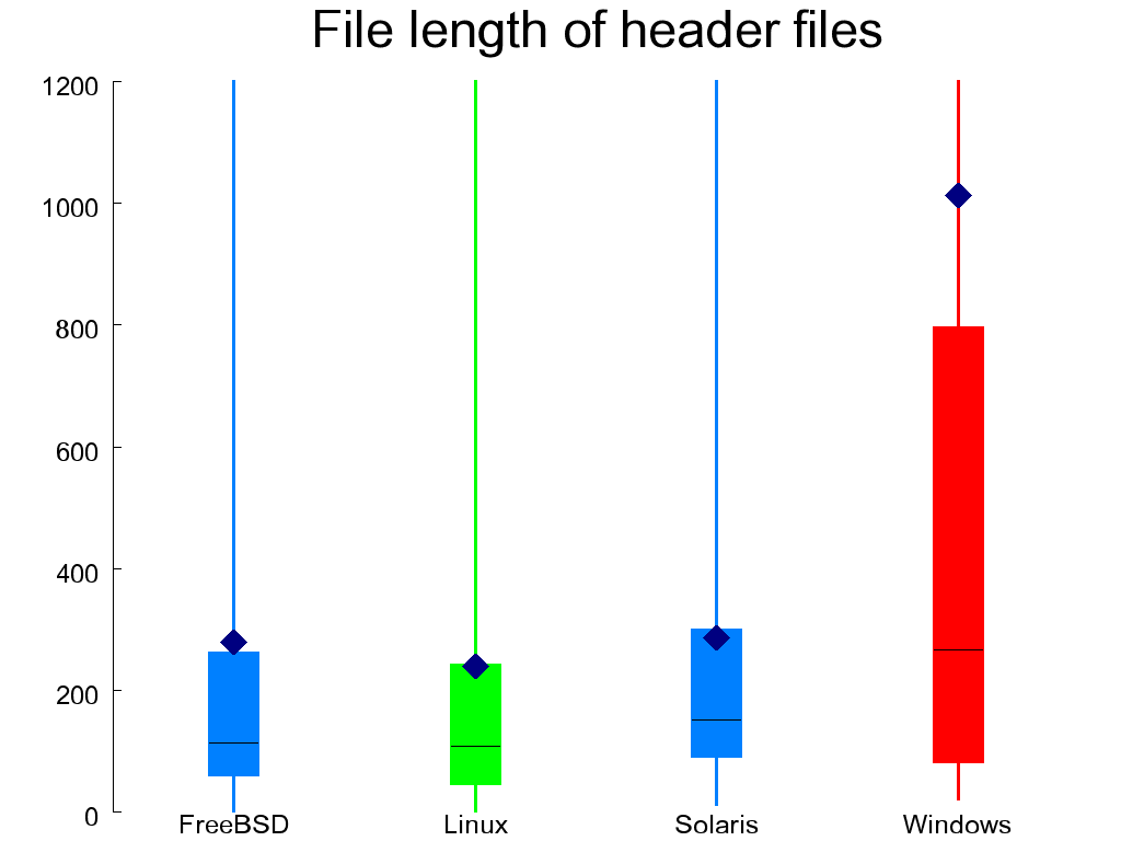 File length in lines of C files (left) and headers (right)