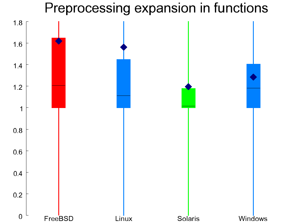 Preprocessing expansion in functions (left) and files (right)