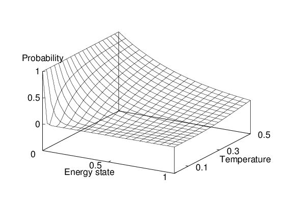  [boltzmann] Probability distribution w \sim \exp(\frac{-E}{kT}) of energy states according to temperature. 