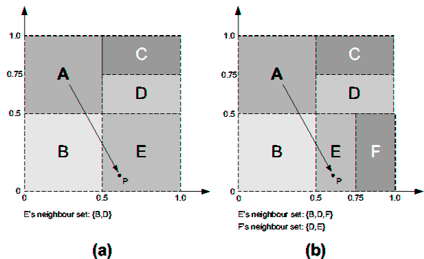 CAN: (a) Example 2-d [0,1]×[0,1] coordinate space partitioned between 5 CAN nodes; (b) Example 2-d space after node F joins