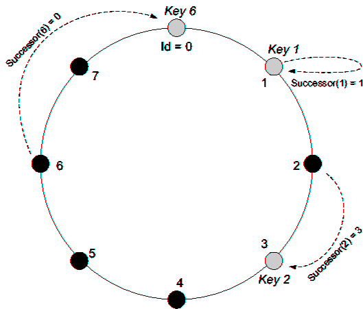 A Chord identifier circle consisting of the three nodes 0,1 and 3