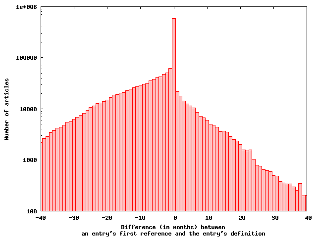 Number of entries with a given difference between the time of the first reference to the entry and the addition of its definition