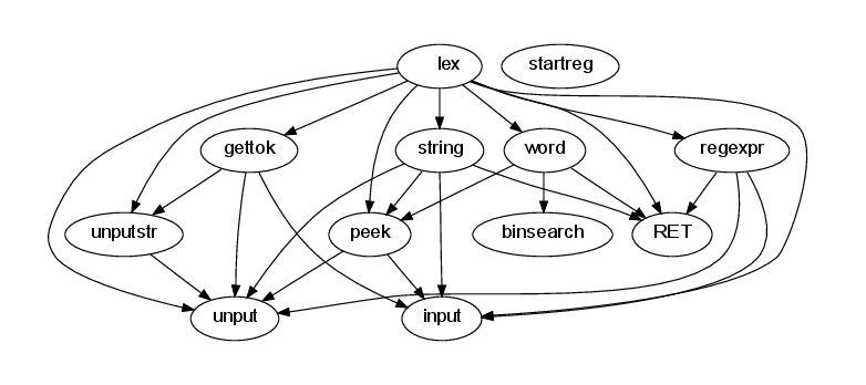 Call graph spanning functions and macros.