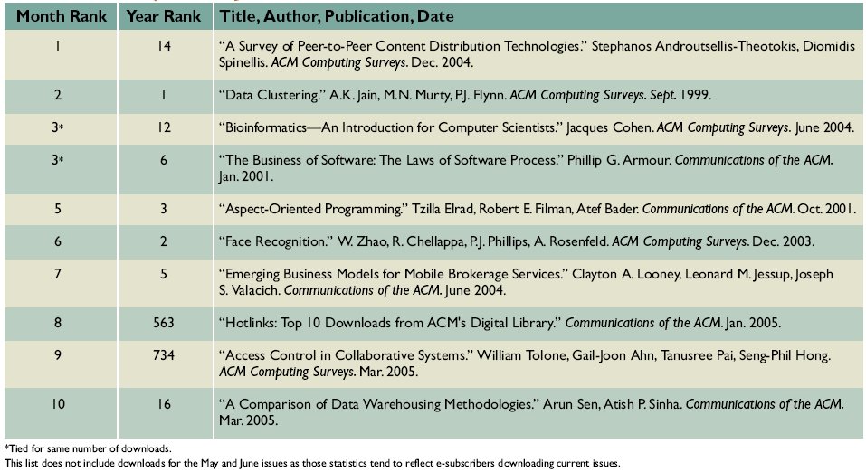 ACM Digital Library download ranks
