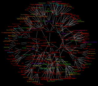 A diagram showing a tiny part of Wikipedia's graph structure